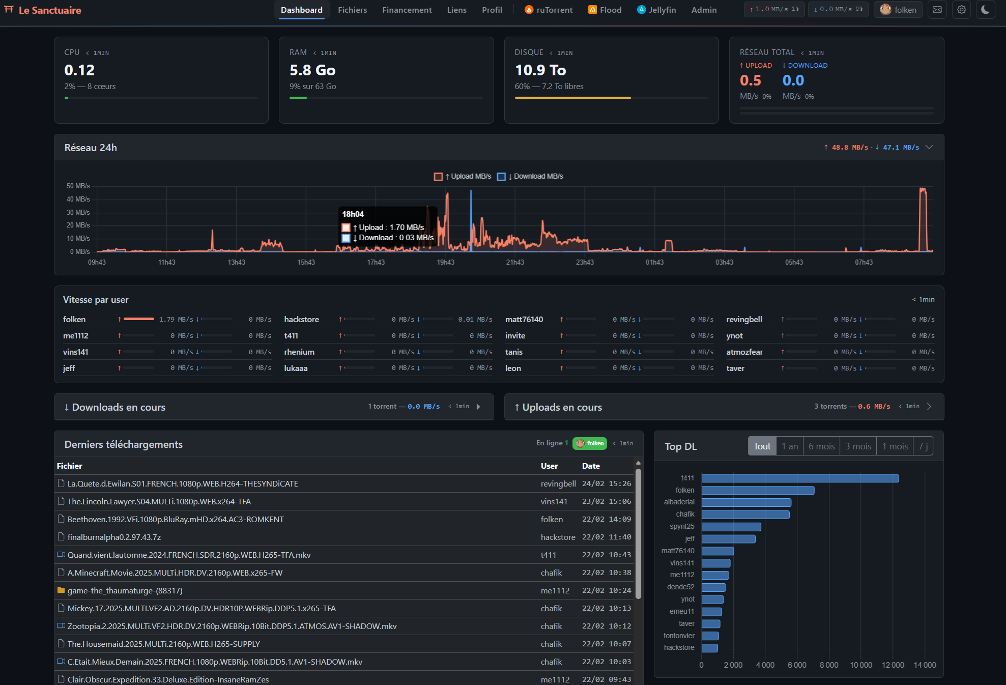 Dashboard — vue d'ensemble du serveur